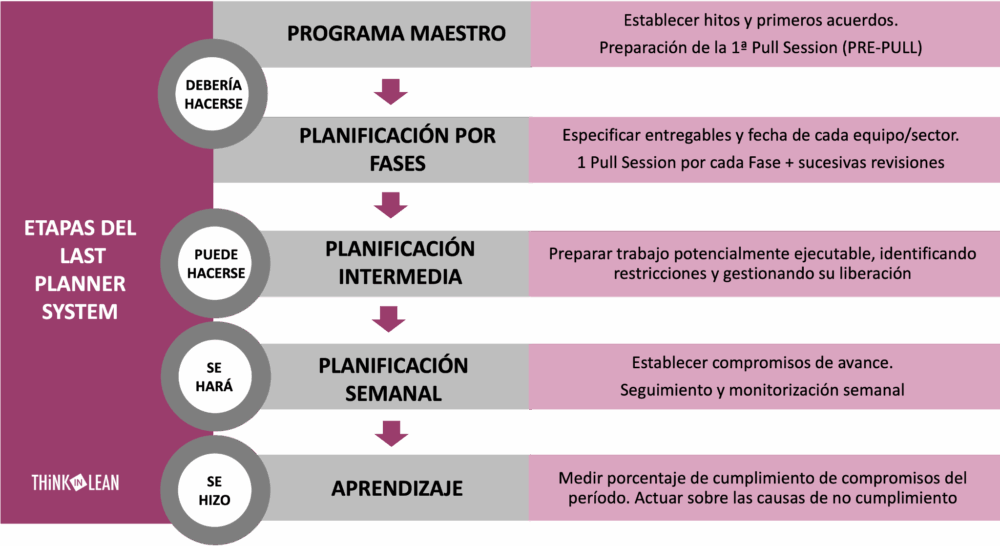 Infografía de las etapas del Last Planner System (LPS) en Lean Construction. Se muestran los cinco niveles de planificación en construcción: Programa Maestro (debería hacerse), Planificación por Fases, Planificación Intermedia (puede hacerse), Planificación Semanal (se hará) y Aprendizaje (se hizo). La metodología LPS facilita la planificación colaborativa, la mejora de la productividad y el control de obra en proyectos de construcción."